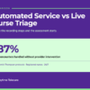 Comparison graphic showing 87 percent of encounters handled without provider intervention using Schmitt-Thompson protocols and registered nurses available 24/7