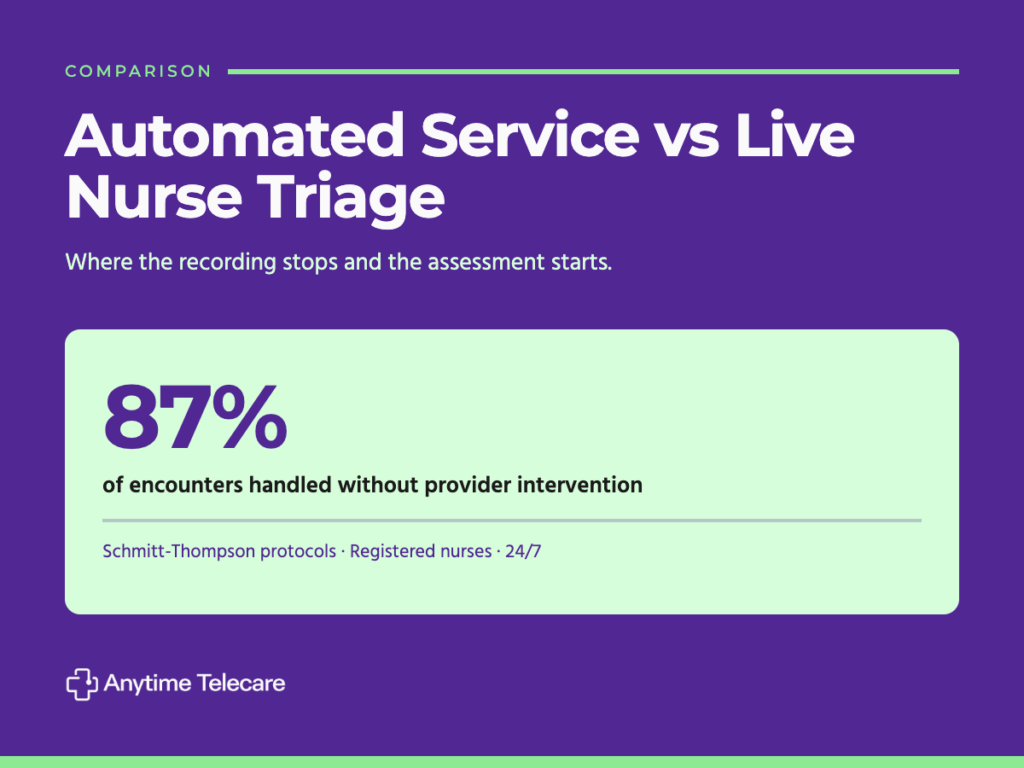 Comparison graphic showing 87 percent of encounters handled without provider intervention using Schmitt-Thompson protocols and registered nurses available 24/7