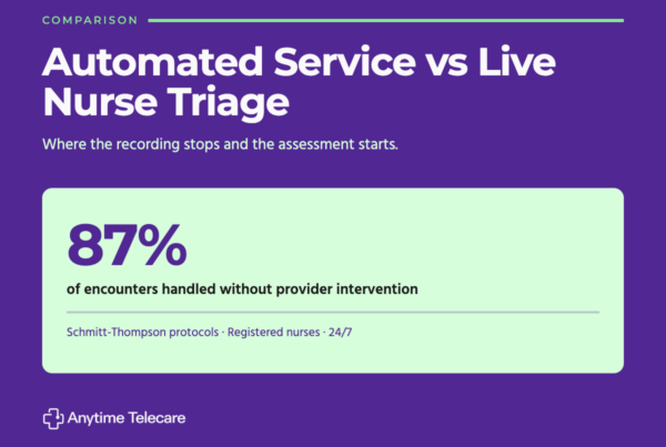 Comparison graphic showing 87 percent of encounters handled without provider intervention using Schmitt-Thompson protocols and registered nurses available 24/7