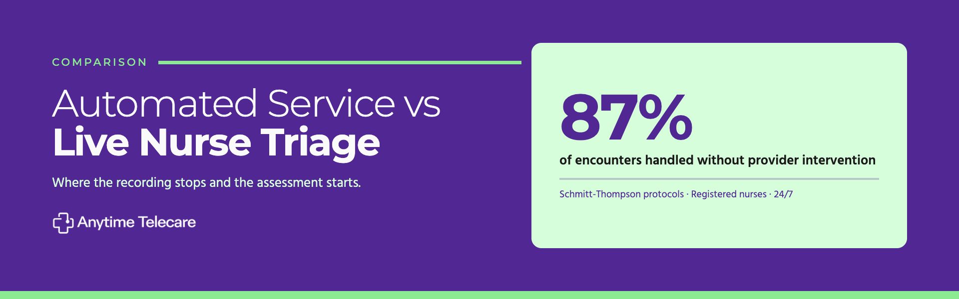 Comparison graphic showing 87 percent of encounters handled without provider intervention using Schmitt-Thompson protocols and registered nurses available 24/7