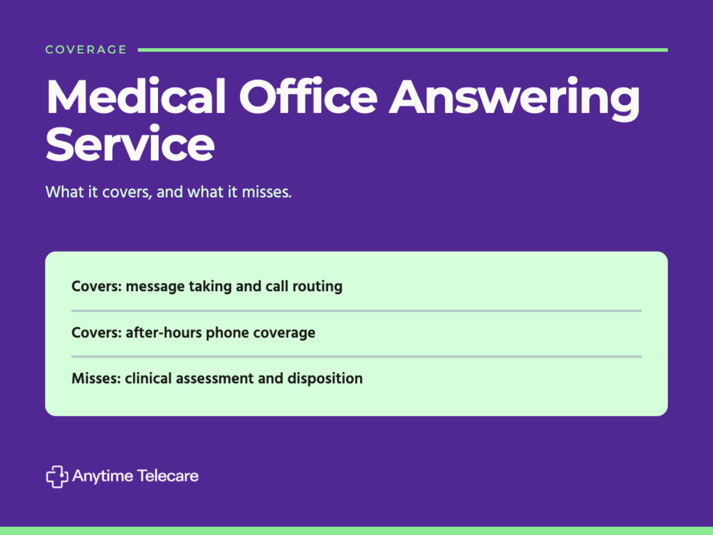 Medical office answering service coverage graphic showing message taking and call routing covered, clinical assessment and disposition missed