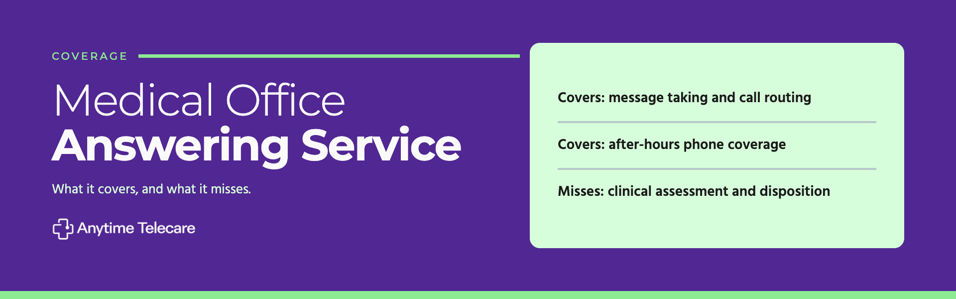 Medical office answering service coverage graphic showing message taking and call routing covered, clinical assessment and disposition missed